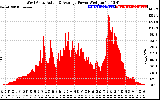 Solar PV/Inverter Performance West Array Actual & Average Power Output