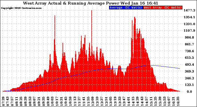 Solar PV/Inverter Performance West Array Actual & Running Average Power Output