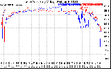 Solar PV/Inverter Performance Photovoltaic Panel Voltage Output