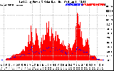 Solar PV/Inverter Performance East Array Power Output & Solar Radiation