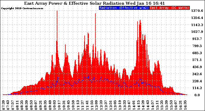 Solar PV/Inverter Performance East Array Power Output & Effective Solar Radiation