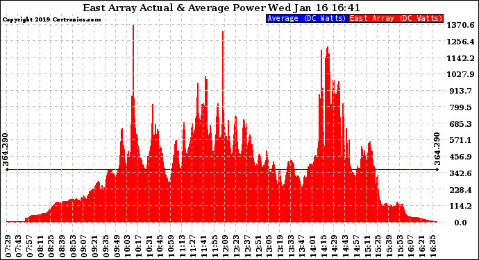 Solar PV/Inverter Performance East Array Actual & Average Power Output