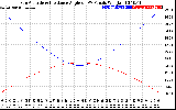 Solar PV/Inverter Performance Sun Altitude Angle & Sun Incidence Angle on PV Panels