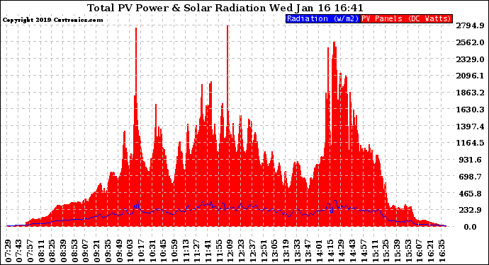 Solar PV/Inverter Performance Total PV Panel Power Output & Solar Radiation