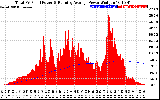 Solar PV/Inverter Performance Total PV Panel & Running Average Power Output