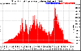 Solar PV/Inverter Performance Total PV Panel Power Output