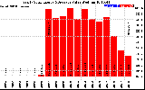 Solar PV/Inverter Performance Yearly Solar Energy Production Value