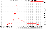 Solar PV/Inverter Performance Daily Energy Production Per Minute