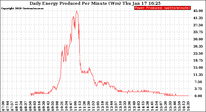 Solar PV/Inverter Performance Daily Energy Production Per Minute