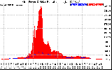 Solar PV/Inverter Performance Grid Power & Solar Radiation