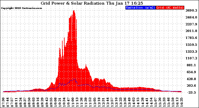 Solar PV/Inverter Performance Grid Power & Solar Radiation