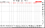 Solar PV/Inverter Performance Grid Voltage