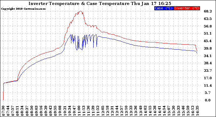 Solar PV/Inverter Performance Inverter Operating Temperature