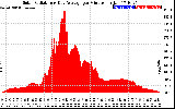 Solar PV/Inverter Performance Solar Radiation & Day Average per Minute