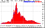 Solar PV/Inverter Performance Solar Radiation & Effective Solar Radiation per Minute