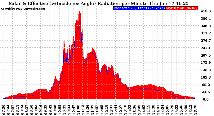 Solar PV/Inverter Performance Solar Radiation & Effective Solar Radiation per Minute