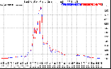 Solar PV/Inverter Performance Photovoltaic Panel Current Output