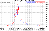 Solar PV/Inverter Performance Photovoltaic Panel Power Output