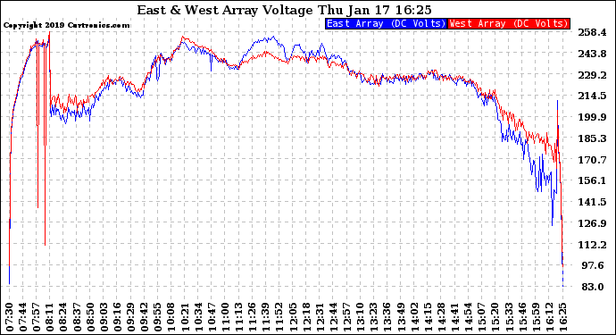 Solar PV/Inverter Performance Photovoltaic Panel Voltage Output