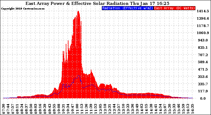 Solar PV/Inverter Performance East Array Power Output & Effective Solar Radiation
