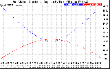 Solar PV/Inverter Performance Sun Altitude Angle & Sun Incidence Angle on PV Panels