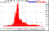 Solar PV/Inverter Performance Total PV Panel & Running Average Power Output