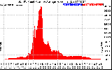 Solar PV/Inverter Performance Total PV Panel Power Output