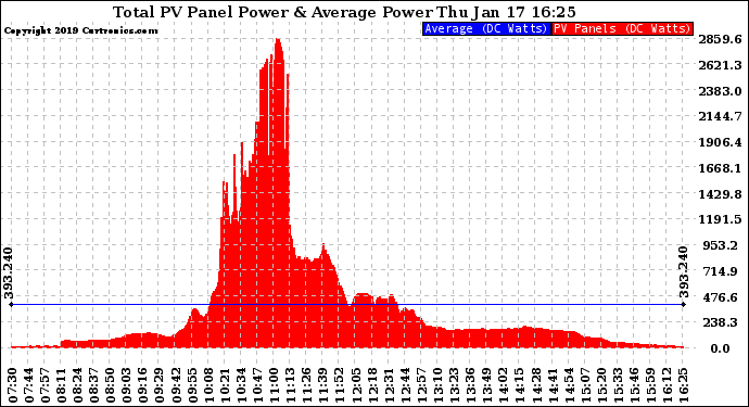 Solar PV/Inverter Performance Total PV Panel Power Output