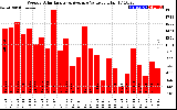 Solar PV/Inverter Performance Weekly Solar Energy Production Value