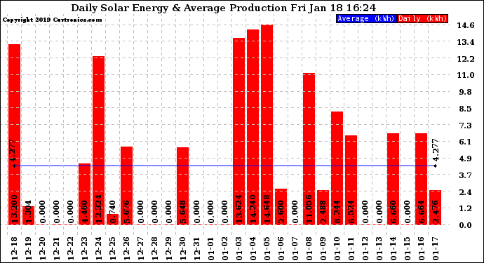 Solar PV/Inverter Performance Daily Solar Energy Production