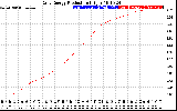 Solar PV/Inverter Performance Daily Energy Production