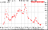 Solar PV/Inverter Performance Daily Energy Production Per Minute