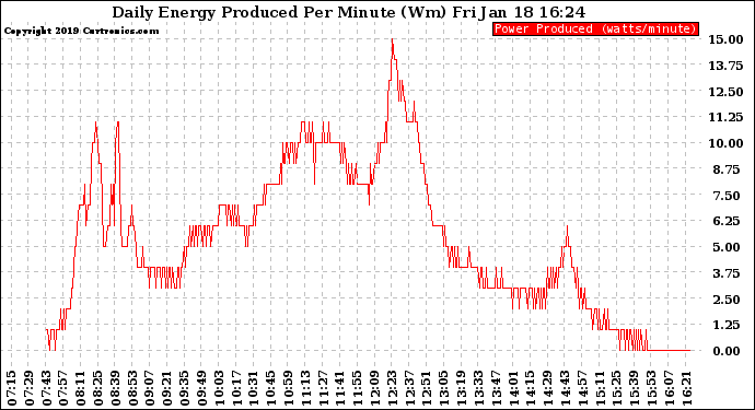 Solar PV/Inverter Performance Daily Energy Production Per Minute