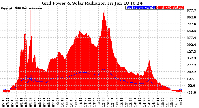 Solar PV/Inverter Performance Grid Power & Solar Radiation