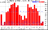 Solar PV/Inverter Performance Monthly Solar Energy Production Running Average