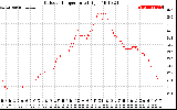 Solar PV/Inverter Performance Outdoor Temperature