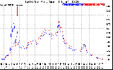 Solar PV/Inverter Performance Photovoltaic Panel Current Output