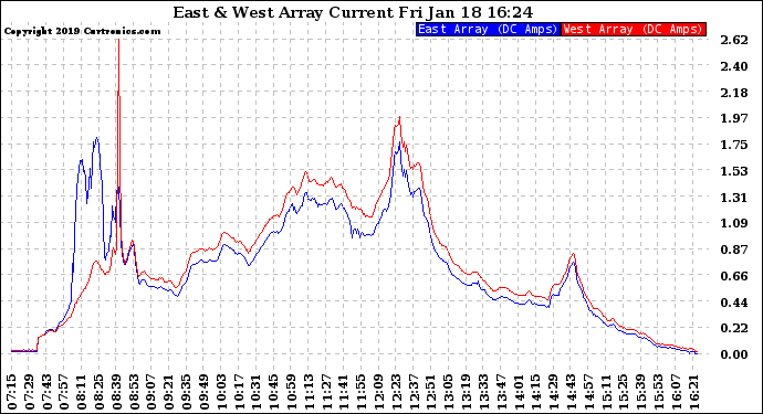 Solar PV/Inverter Performance Photovoltaic Panel Current Output