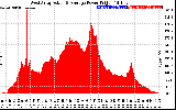 Solar PV/Inverter Performance West Array Actual & Average Power Output