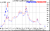 Solar PV/Inverter Performance Photovoltaic Panel Power Output