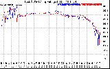 Solar PV/Inverter Performance Photovoltaic Panel Voltage Output