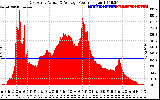 Solar PV/Inverter Performance East Array Actual & Average Power Output