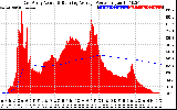 Solar PV/Inverter Performance East Array Actual & Running Average Power Output