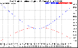 Solar PV/Inverter Performance Sun Altitude Angle & Sun Incidence Angle on PV Panels