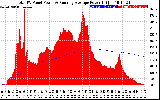 Solar PV/Inverter Performance Total PV Panel & Running Average Power Output