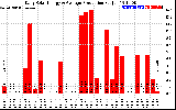 Solar PV/Inverter Performance Daily Solar Energy Production