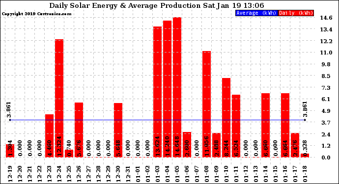 Solar PV/Inverter Performance Daily Solar Energy Production