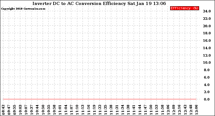 Solar PV/Inverter Performance Inverter DC to AC Conversion Efficiency