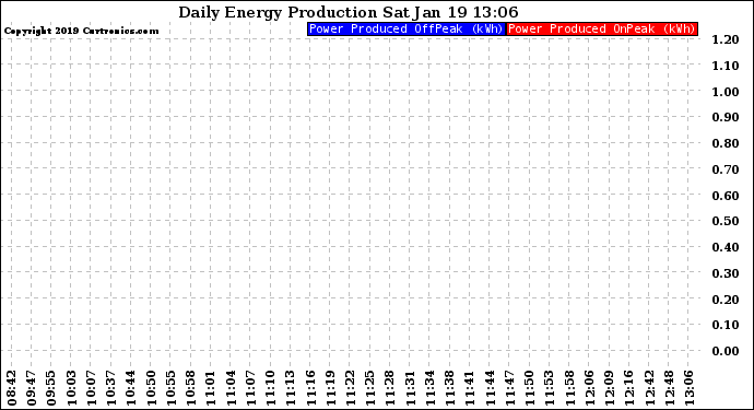 Solar PV/Inverter Performance Daily Energy Production