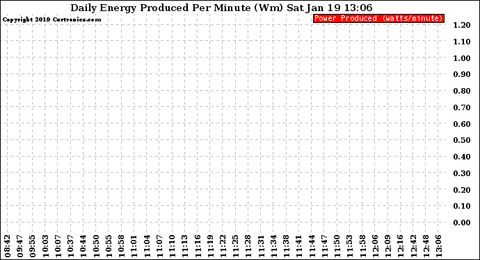 Solar PV/Inverter Performance Daily Energy Production Per Minute